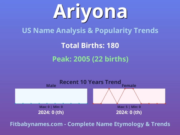Infographic: Ariyona name meaning, origin, and popularity trends in the United States (US baby name analysis chart)