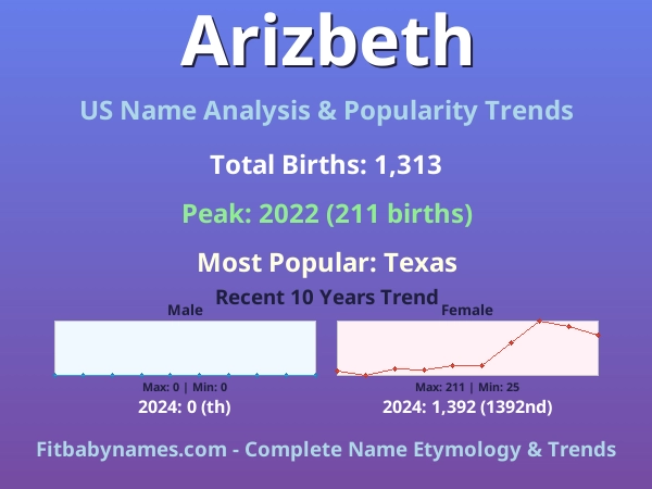 Infographic: Arizbeth name meaning, origin, and popularity trends in the United States (US baby name analysis chart)