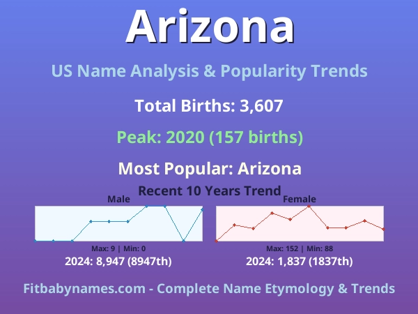 Infographic: Arizona name meaning, origin, and popularity trends in the United States (US baby name analysis chart)