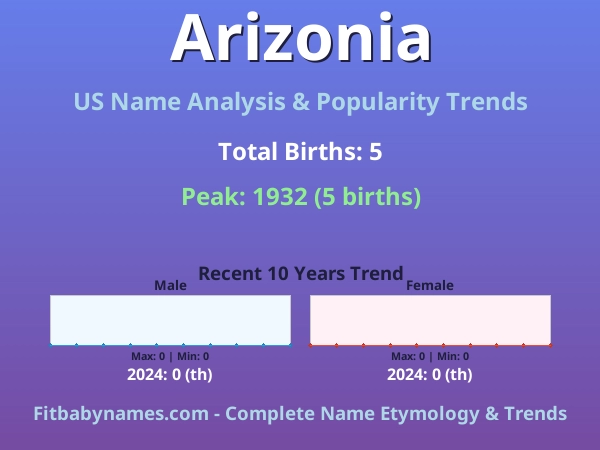 Infographic: Arizonia name meaning, origin, and popularity trends in the United States (US baby name analysis chart)