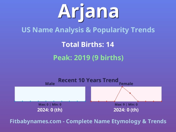 Infographic: Arjana name meaning, origin, and popularity trends in the United States (US baby name analysis chart)
