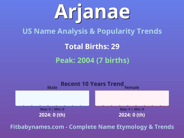 Infographic: Arjanae name meaning, origin, and popularity trends in the United States (US baby name analysis chart)