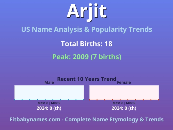 Infographic: Arjit name meaning, origin, and popularity trends in the United States (US baby name analysis chart)