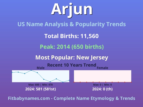 Infographic: Arjun name meaning, origin, and popularity trends in the United States (US baby name analysis chart)