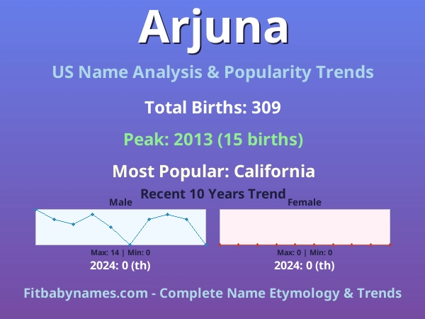 Infographic: Arjuna name meaning, origin, and popularity trends in the United States (US baby name analysis chart)