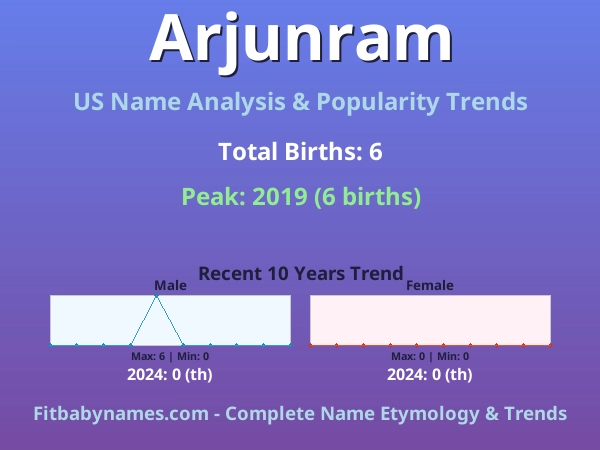 Infographic: Arjunram name meaning, origin, and popularity trends in the United States (US baby name analysis chart)