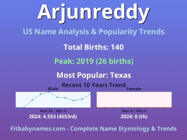 Infographic: Arjunreddy name meaning, origin, and popularity trends in the United States (US baby name analysis chart)