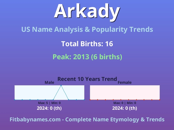 Infographic: Arkady name meaning, origin, and popularity trends in the United States (US baby name analysis chart)