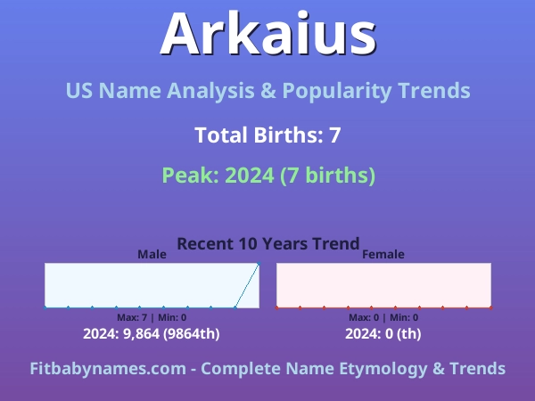 Infographic: Arkaius name meaning, origin, and popularity trends in the United States (US baby name analysis chart)