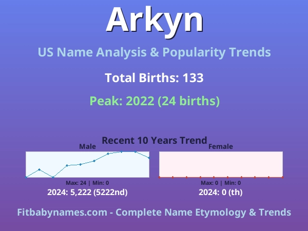 Infographic: Arkyn name meaning, origin, and popularity trends in the United States (US baby name analysis chart)
