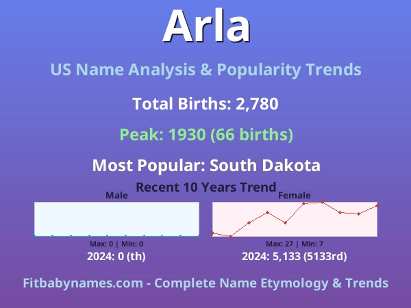 Infographic: Arla name meaning, origin, and popularity trends in the United States (US baby name analysis chart)