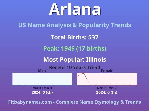 Infographic: Arlana name meaning, origin, and popularity trends in the United States (US baby name analysis chart)