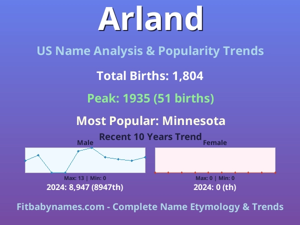 Infographic: Arland name meaning, origin, and popularity trends in the United States (US baby name analysis chart)
