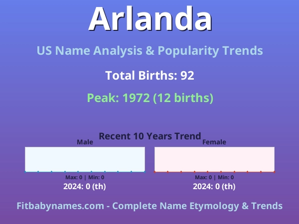 Infographic: Arlanda name meaning, origin, and popularity trends in the United States (US baby name analysis chart)