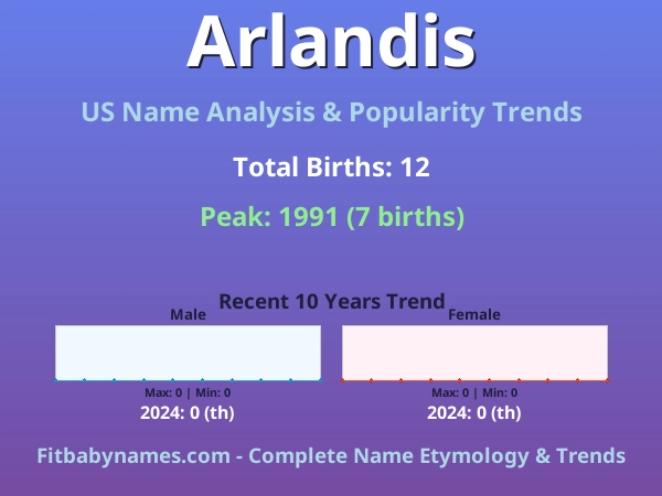 Infographic: Arlandis name meaning, origin, and popularity trends in the United States (US baby name analysis chart)