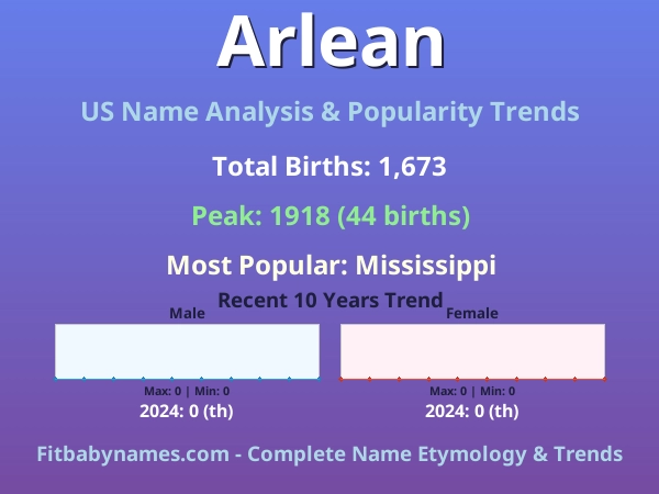 Infographic: Arlean name meaning, origin, and popularity trends in the United States (US baby name analysis chart)