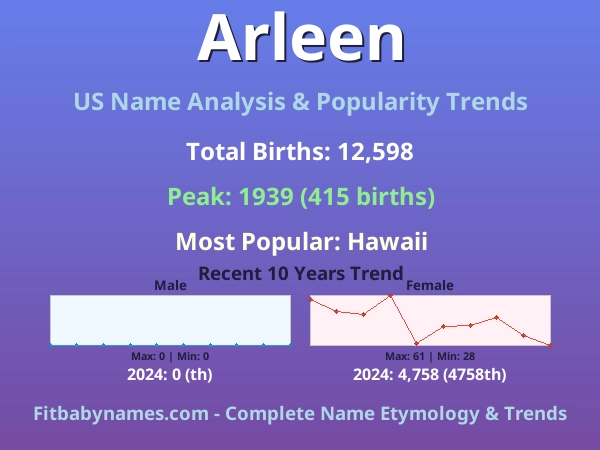 Infographic: Arleen name meaning, origin, and popularity trends in the United States (US baby name analysis chart)