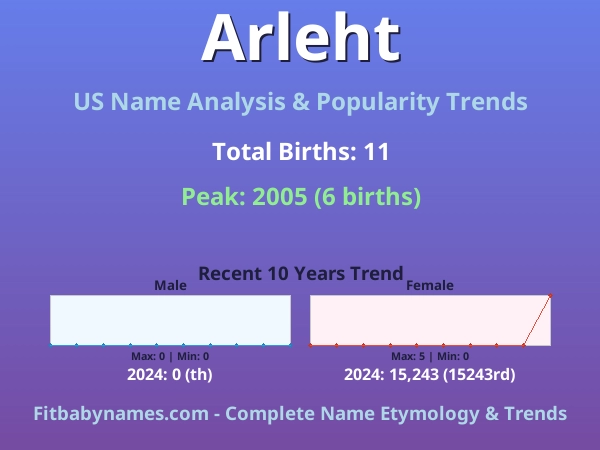 Infographic: Arleht name meaning, origin, and popularity trends in the United States (US baby name analysis chart)