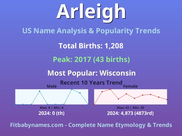 Infographic: Arleigh name meaning, origin, and popularity trends in the United States (US baby name analysis chart)