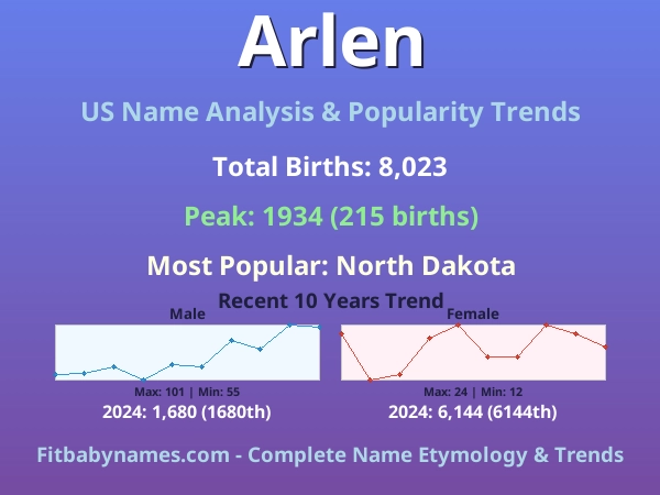 Infographic: Arlen name meaning, origin, and popularity trends in the United States (US baby name analysis chart)