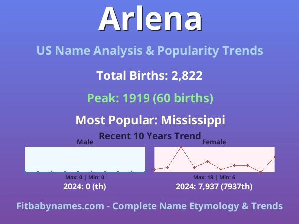 Infographic: Arlena name meaning, origin, and popularity trends in the United States (US baby name analysis chart)
