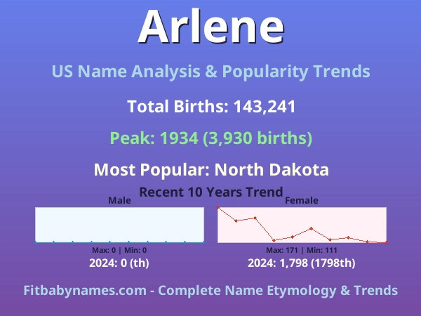 Infographic: Arlene name meaning, origin, and popularity trends in the United States (US baby name analysis chart)