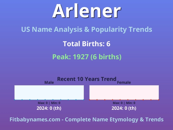 Infographic: Arlener name meaning, origin, and popularity trends in the United States (US baby name analysis chart)