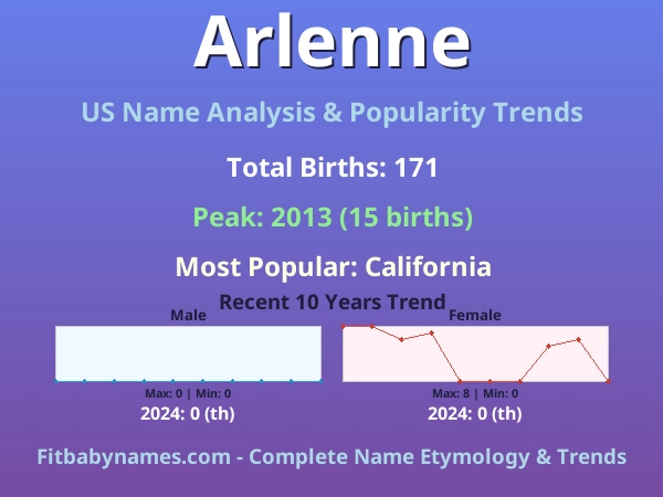 Infographic: Arlenne name meaning, origin, and popularity trends in the United States (US baby name analysis chart)