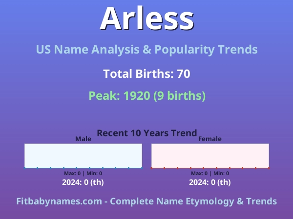 Infographic: Arless name meaning, origin, and popularity trends in the United States (US baby name analysis chart)