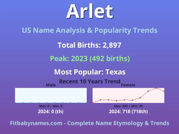 Infographic: Arlet name meaning, origin, and popularity trends in the United States (US baby name analysis chart)