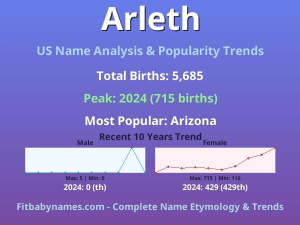 Infographic: Arleth name meaning, origin, and popularity trends in the United States (US baby name analysis chart)