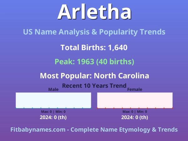 Infographic: Arletha name meaning, origin, and popularity trends in the United States (US baby name analysis chart)