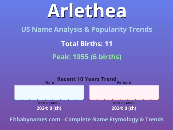 Infographic: Arlethea name meaning, origin, and popularity trends in the United States (US baby name analysis chart)