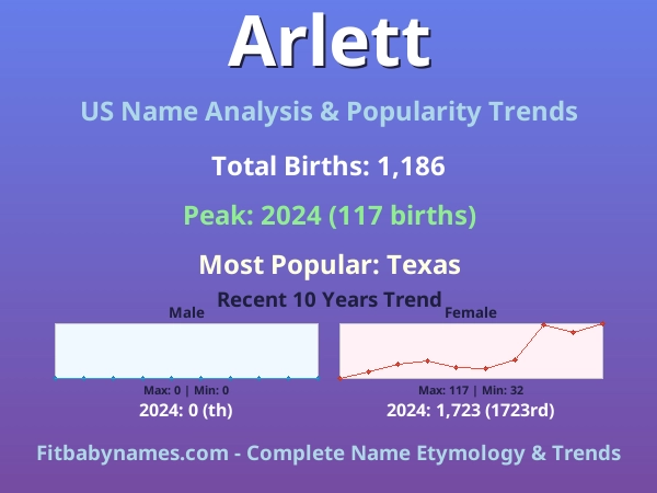 Infographic: Arlett name meaning, origin, and popularity trends in the United States (US baby name analysis chart)