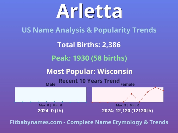 Infographic: Arletta name meaning, origin, and popularity trends in the United States (US baby name analysis chart)