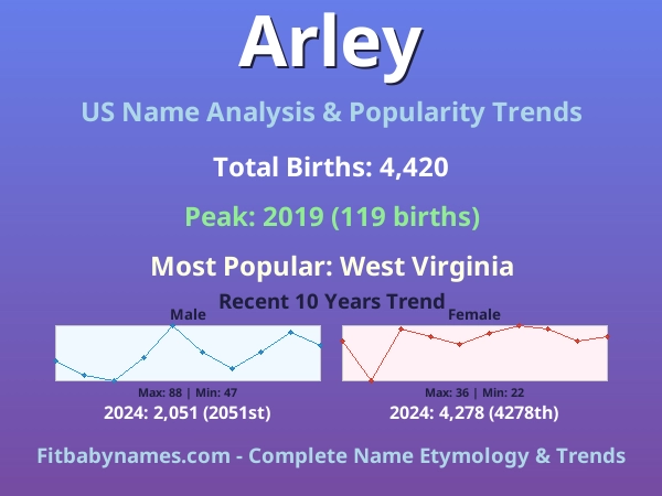 Infographic: Arley name meaning, origin, and popularity trends in the United States (US baby name analysis chart)