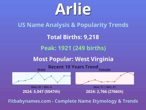 Infographic: Arlie name meaning, origin, and popularity trends in the United States (US baby name analysis chart)