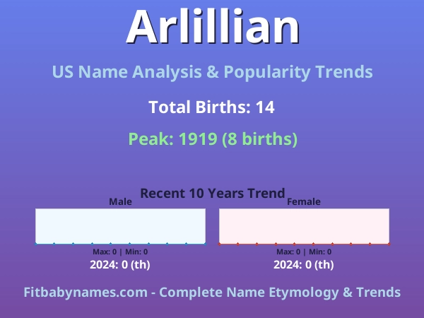 Infographic: Arlillian name meaning, origin, and popularity trends in the United States (US baby name analysis chart)
