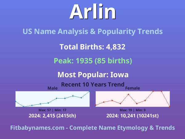 Infographic: Arlin name meaning, origin, and popularity trends in the United States (US baby name analysis chart)