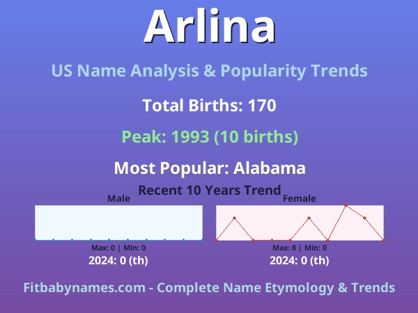Infographic: Arlina name meaning, origin, and popularity trends in the United States (US baby name analysis chart)