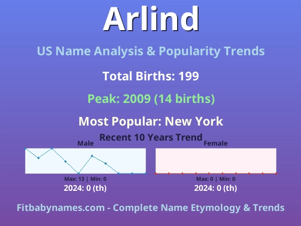 Infographic: Arlind name meaning, origin, and popularity trends in the United States (US baby name analysis chart)