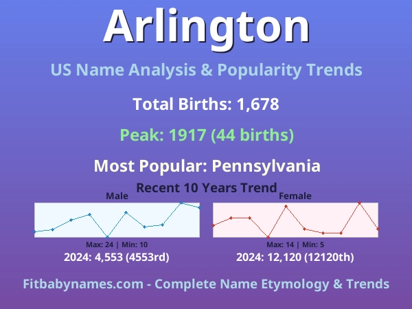 Infographic: Arlington name meaning, origin, and popularity trends in the United States (US baby name analysis chart)