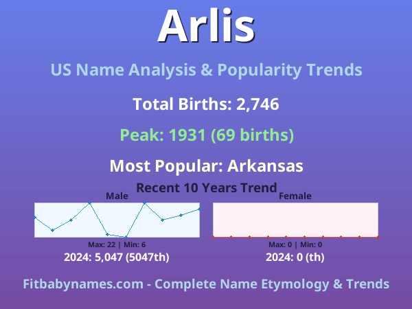Infographic: Arlis name meaning, origin, and popularity trends in the United States (US baby name analysis chart)