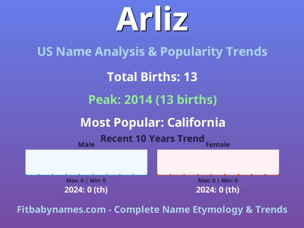 Infographic: Arliz name meaning, origin, and popularity trends in the United States (US baby name analysis chart)