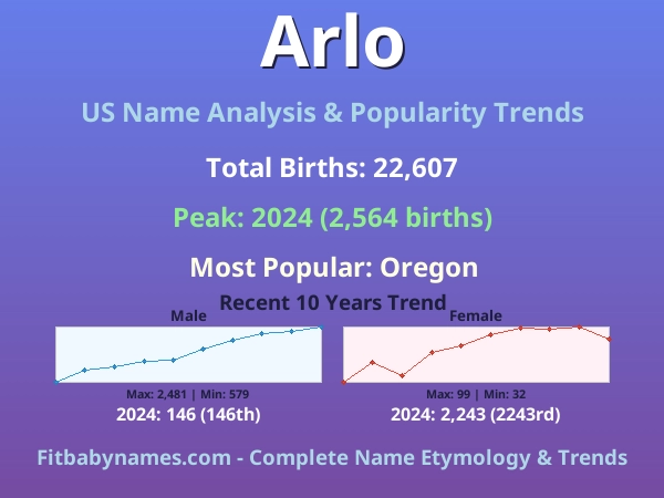 Infographic: Arlo name meaning, origin, and popularity trends in the United States (US baby name analysis chart)