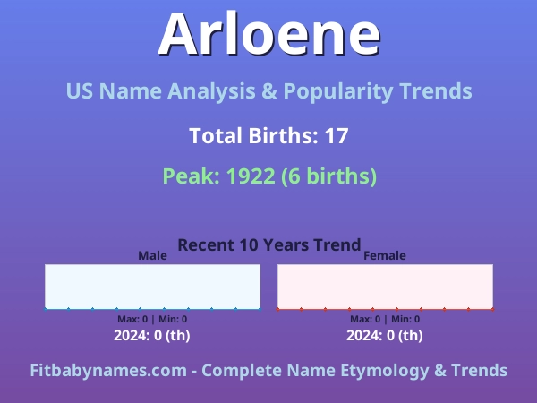Infographic: Arloene name meaning, origin, and popularity trends in the United States (US baby name analysis chart)