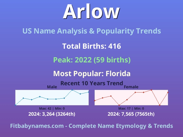 Infographic: Arlow name meaning, origin, and popularity trends in the United States (US baby name analysis chart)