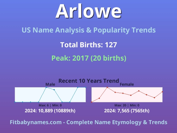 Infographic: Arlowe name meaning, origin, and popularity trends in the United States (US baby name analysis chart)