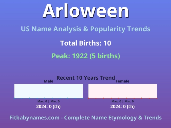 Infographic: Arloween name meaning, origin, and popularity trends in the United States (US baby name analysis chart)