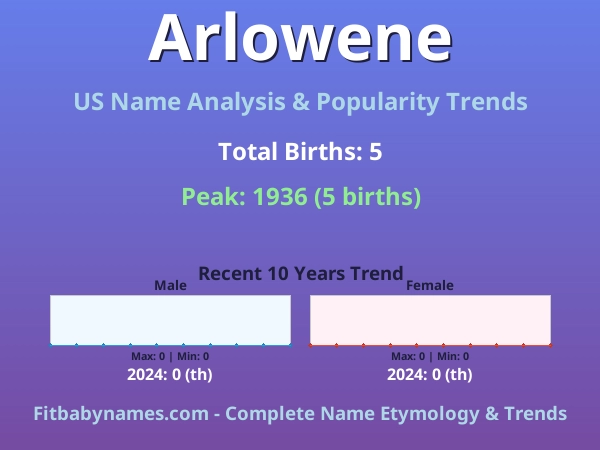 Infographic: Arlowene name meaning, origin, and popularity trends in the United States (US baby name analysis chart)